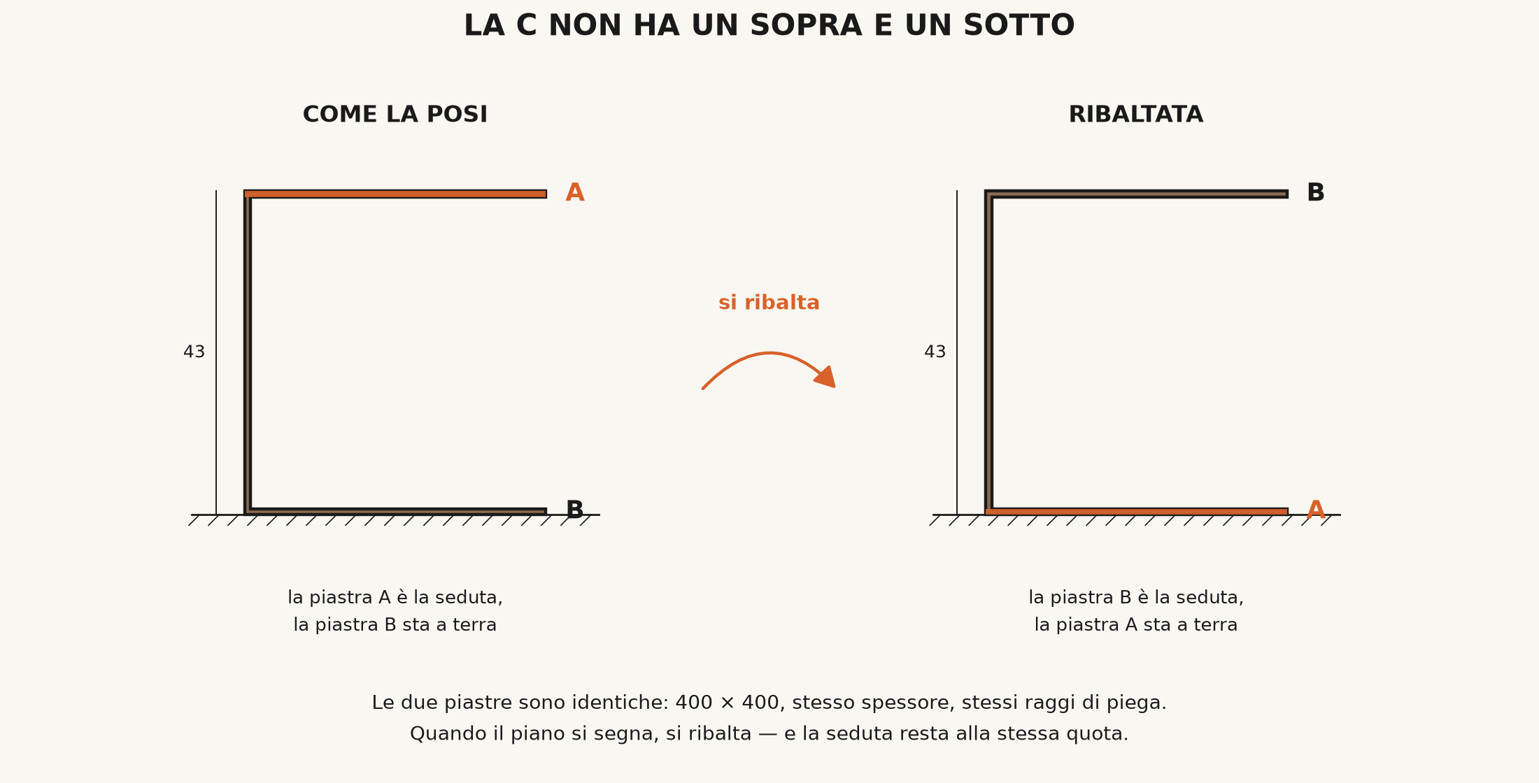 La C non ha un sopra e un sotto: ribaltata è la stessa C